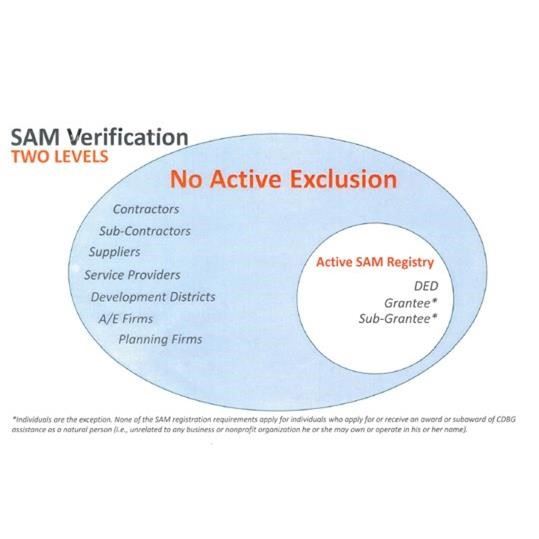 No Active Exclusion SAMs graphic